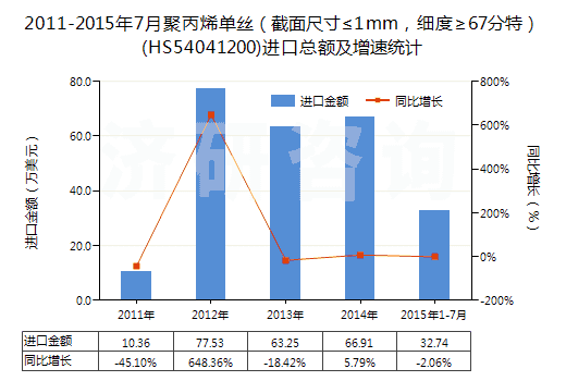 2011-2015年7月聚丙烯單絲（截面尺寸≤1mm，細(xì)度≥67分特）(HS54041200)進(jìn)口總額及增速統(tǒng)計(jì)